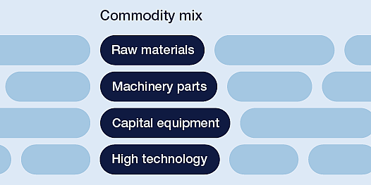 Air Cargo, commodity mix.